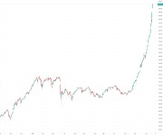 Borsada Rekor Türk Lirasında Değer Kaybı
