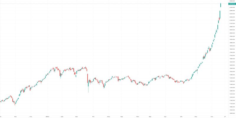 Borsada Rekor Türk Lirasında Değer Kaybı