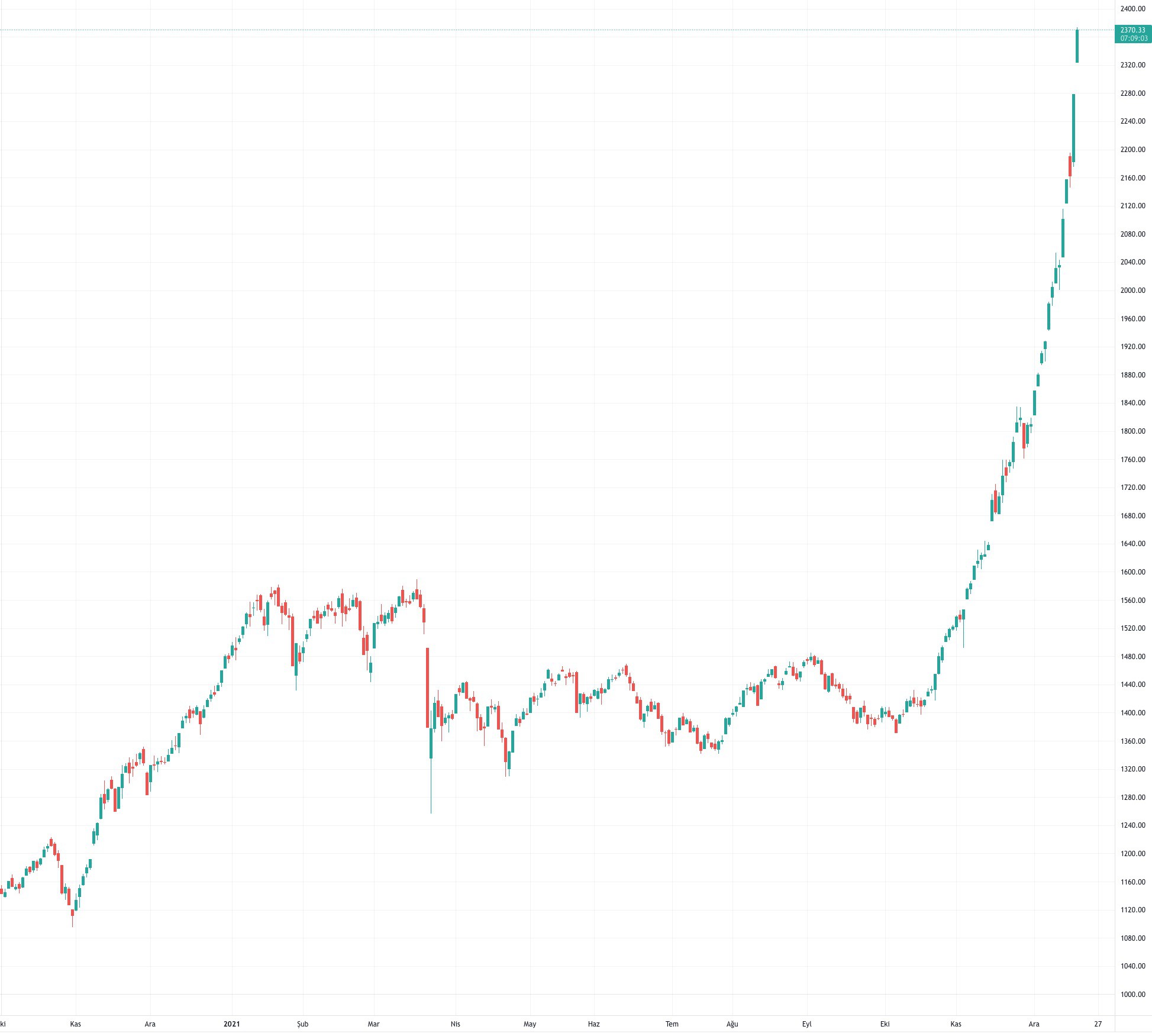 2021 - Borsada Rekor Türk Lirasında Değer Kaybı
