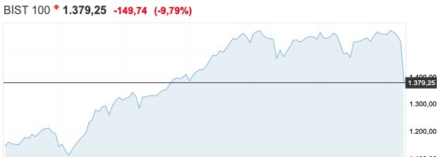 2021 - Türk Borsası'nda işlemler iki kez durduruldu
